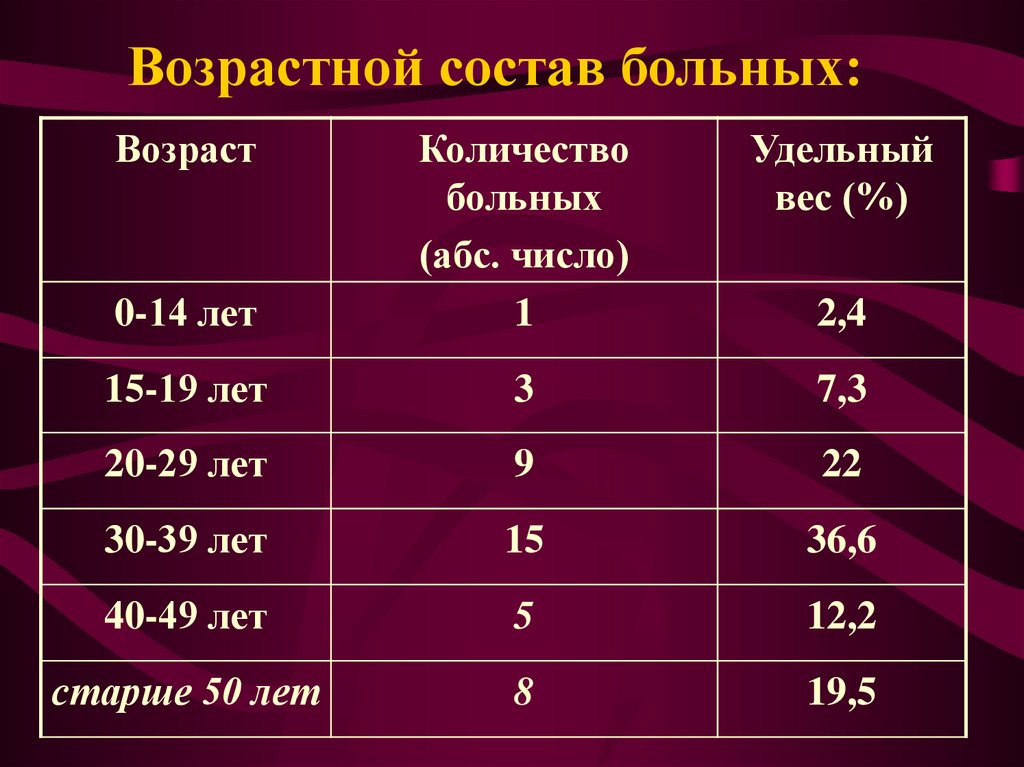 Возрастной состав юар