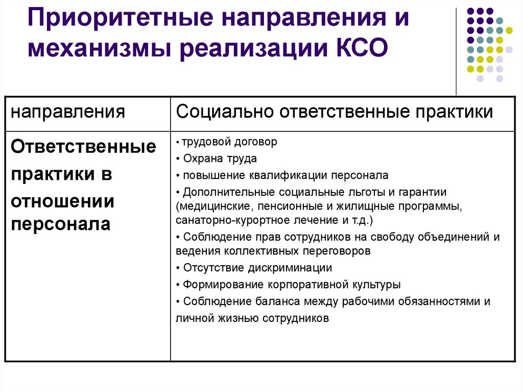 Система и механизм ответственности. Направления социальной ответственности. Механизмы реализации КСО. Направления КСО В организации. Направления реализации корпоративной социальной политики.