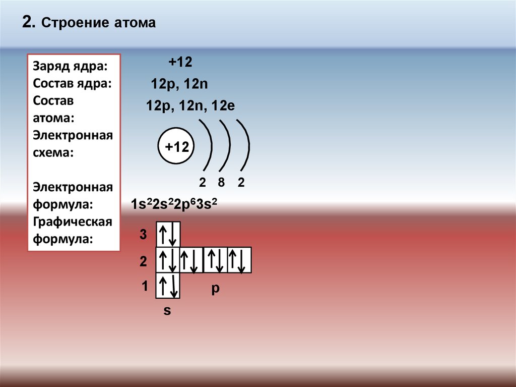 Заряд ядра атома равен 12. Электронная формула атома 1s22s22p63s. Электронная формула 1s22s22p63s2 соответствует атому металла. Строение ядра атома. Строение атома заряд ядра.