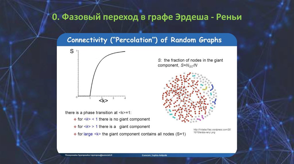 0. Фазовый переход в графе Эрдеша - Реньи