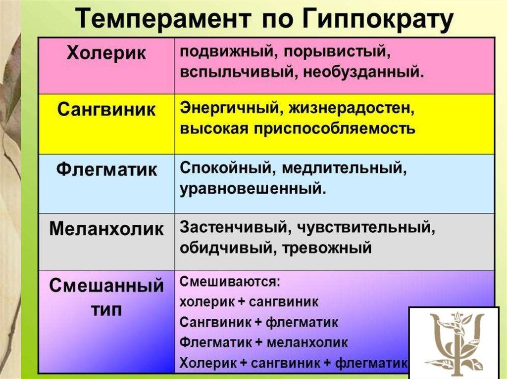 Презентация темперамент и характер человека 8 класс биология