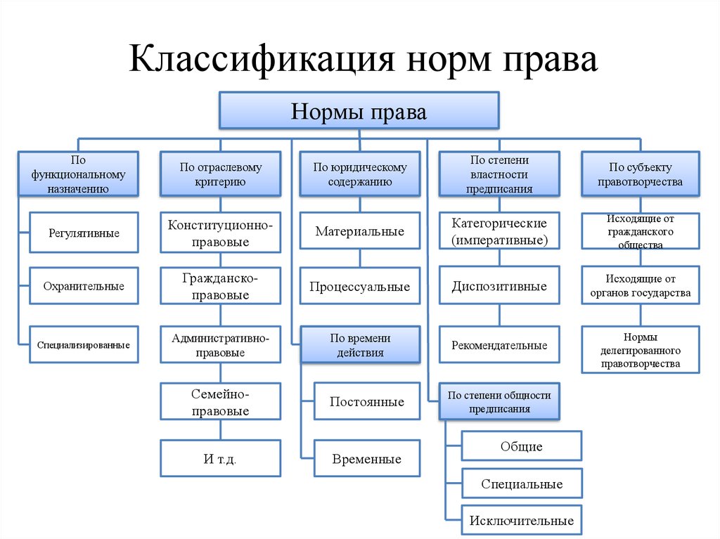 Основная принадлежность. Классификация норм права ТГП. Классификация правовых норм схема. Основания классификации норм права. Виды норм права схема.