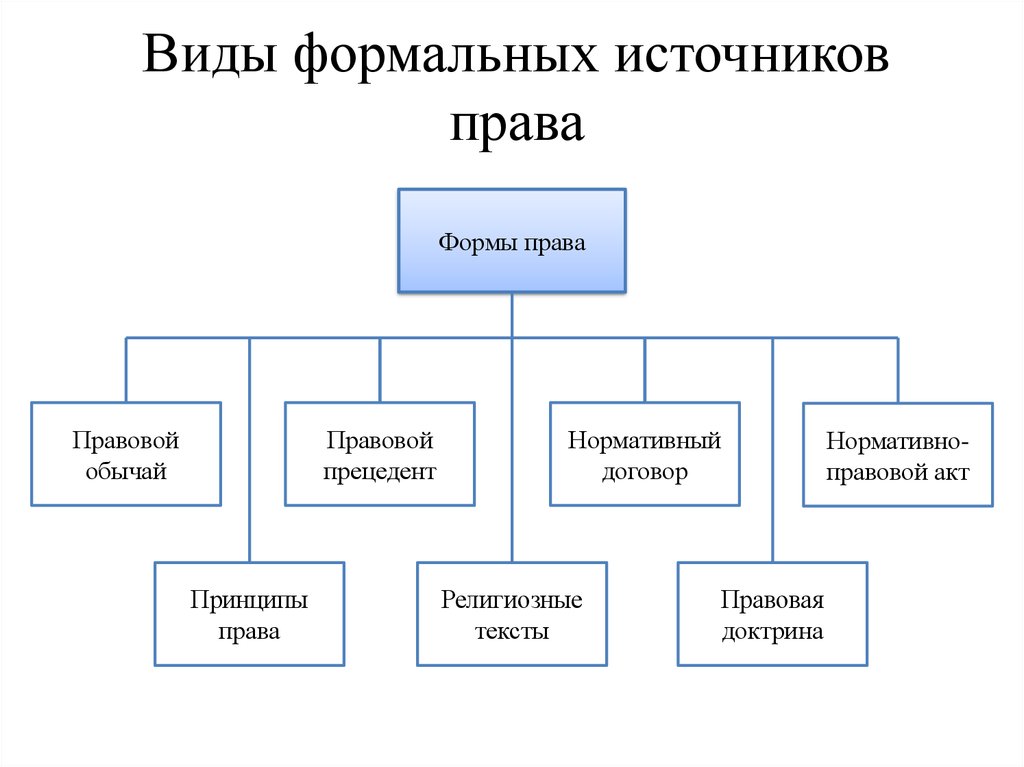 Виды формального образования