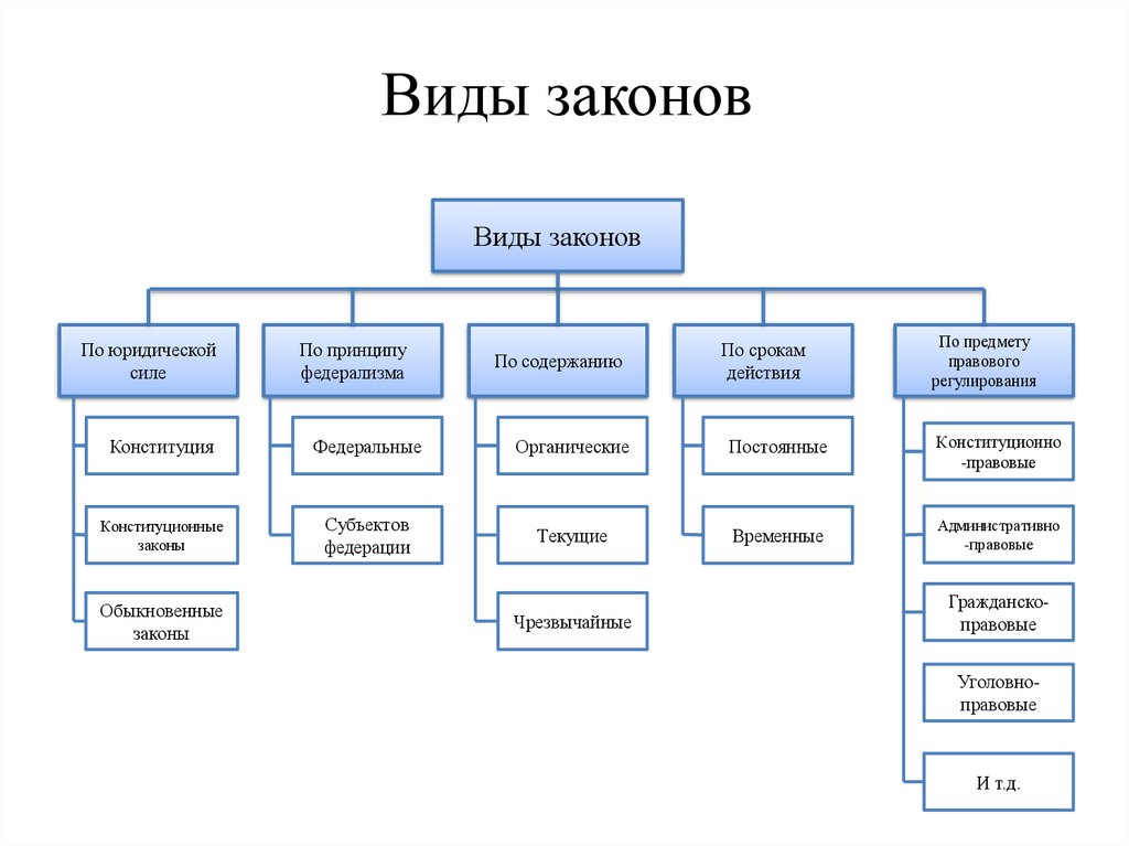 Виды законов схема