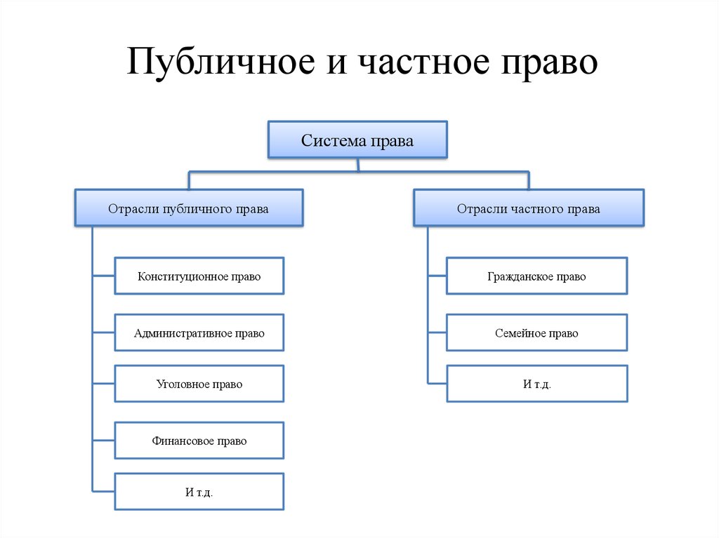 Публичное право какие. Отрасли публичного права схема. Какие отрасли права относятся к частному праву. Система частного права схема. Отрасли права относящиеся к публичному праву.