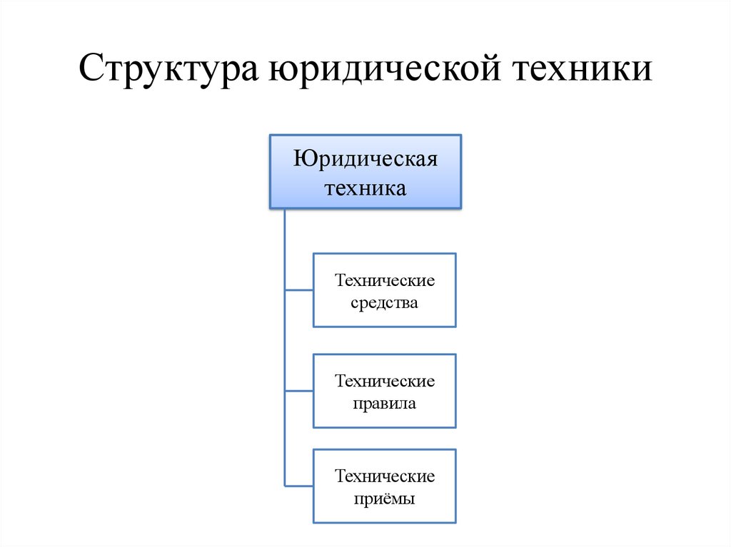 Виды юридических органов. Структура юридической техники схема. Структурные элементы юридической техники. Методология юридической техники схема. Представьте в виде схемы структуру юридической техники..