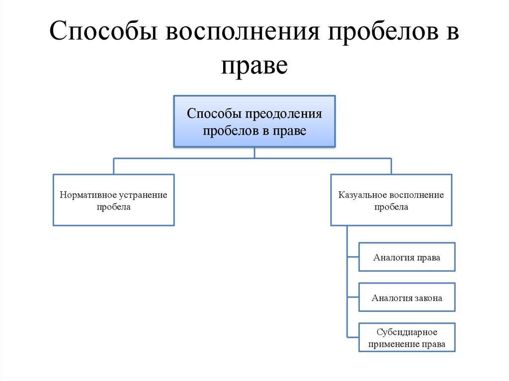 Восполните пробел в приведенной ниже схеме в рф дошкольное общее профессиональное