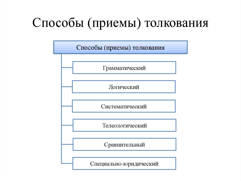 Способы толкования договора схема