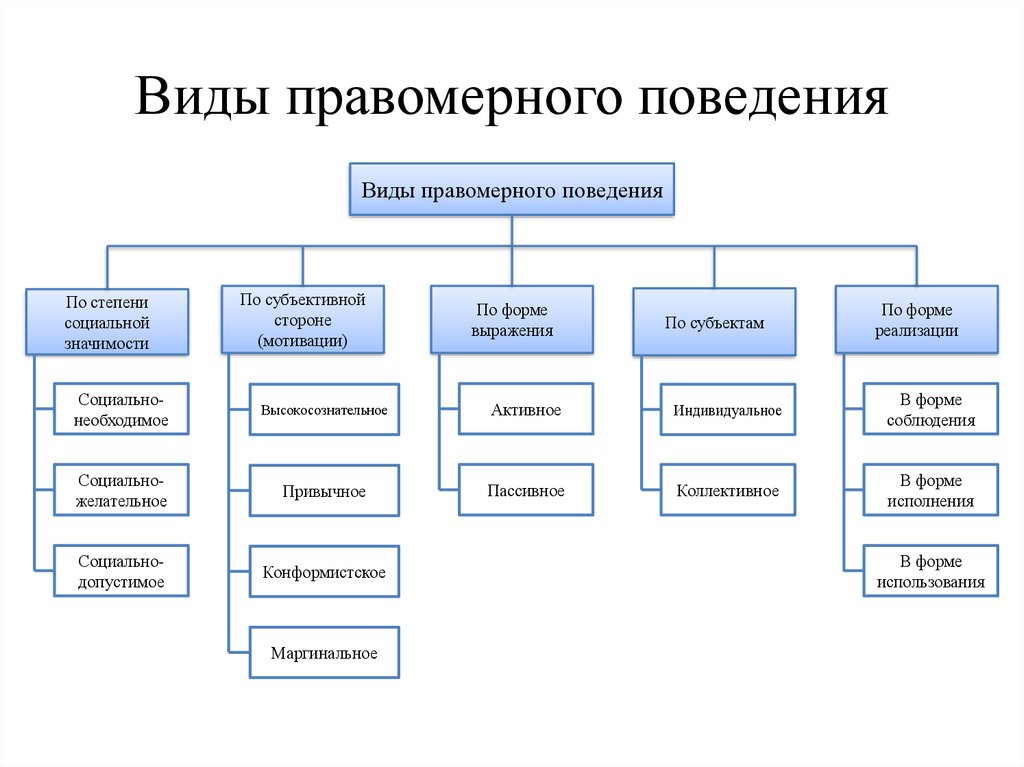 Виды правомерного поведения. Типы правомерного поведения. Таблица классификации видов правомерного поведения. Схему классификации мотивов правомерного поведения.