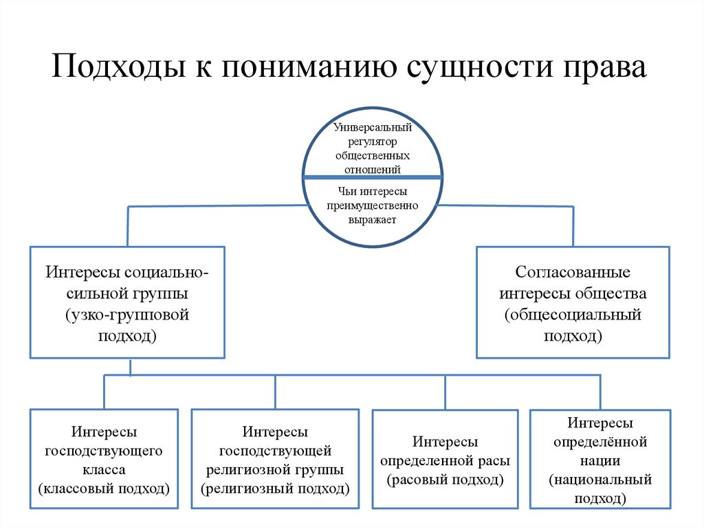 Подходы к пониманию. Подходы к пониманию сущности права. Основные концепции и подходы к сущности права. Назовите основные подходы к сущности права:. Подходы к понятию сущности права.