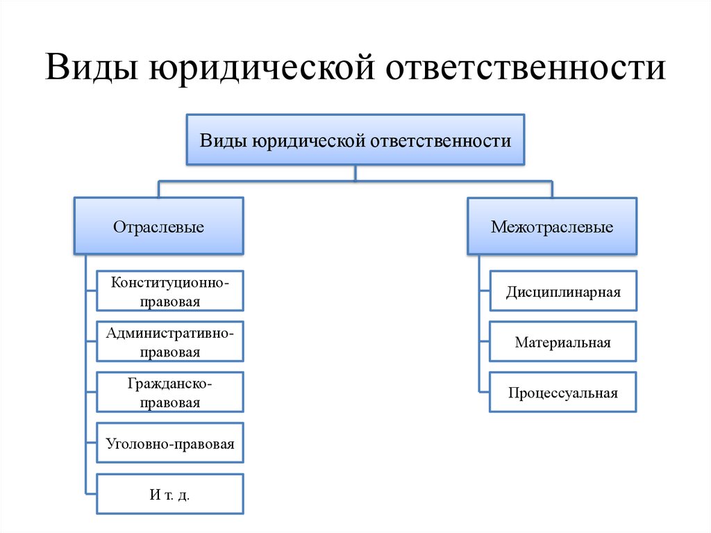 Тип правового. Виды юридической ответственности. Виды юридической ответственности схема. Виды юр ответственности. Юридическая ответственность отраслевая и межотраслевая.