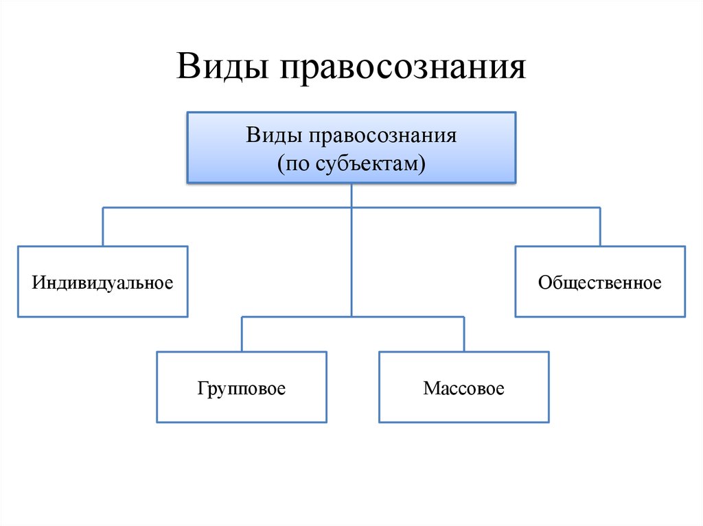 Структура правосознания схема