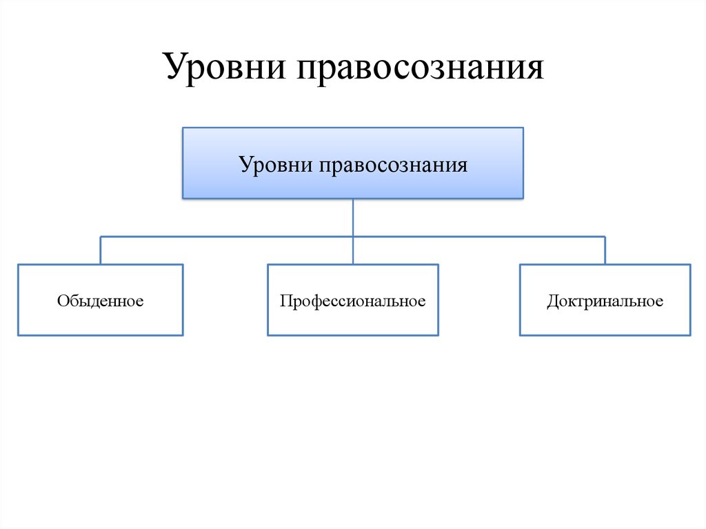 Право сознания. Уровни правосознания. Уровни правосознания схема. Обыденный уровень правосознания. Три основных уровня правосознания.