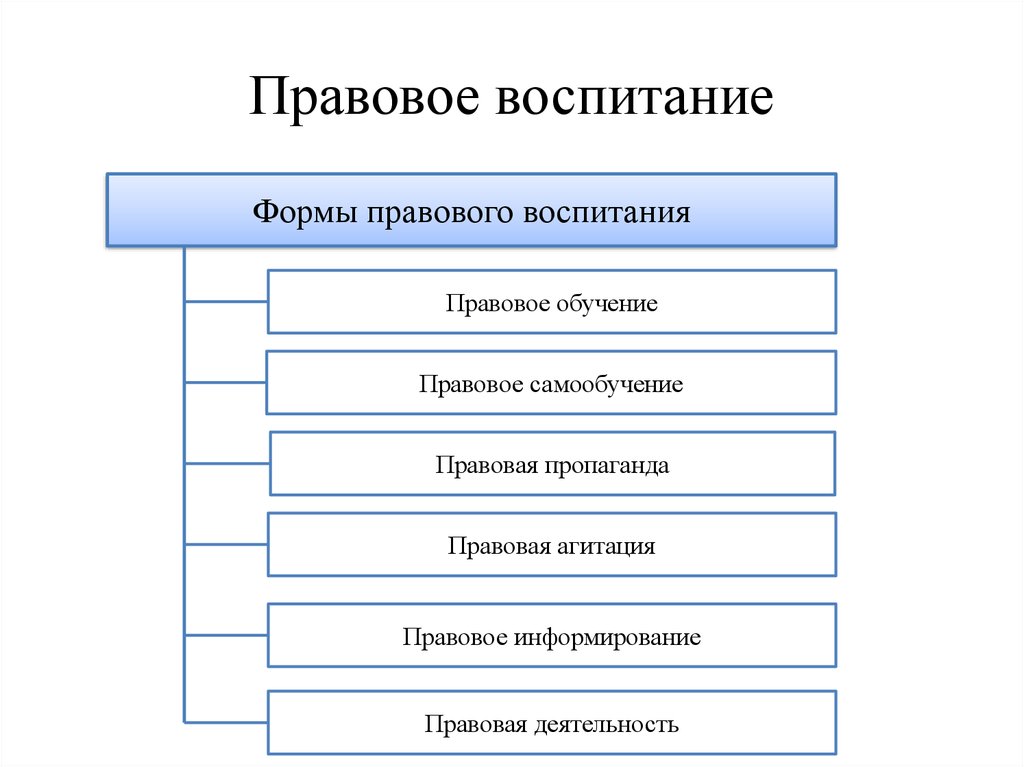 Включи правовой. Методы правового воспитания схема. Составьте схему системы правового воспитания.. Формы правового воспитания схема. Правовое воспитание понятие формы методы ТГП.