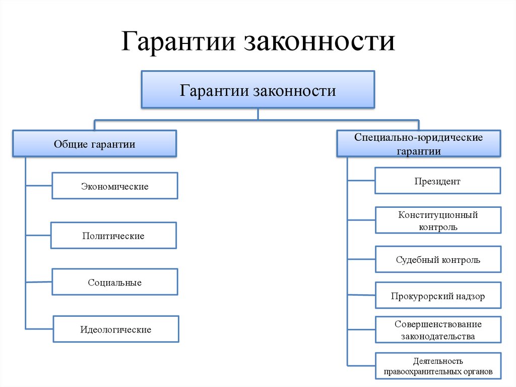 Виды правового порядка. Общие гарантии законности. Гарантии законности ТГП кратко. Виды гарантий законности схема. Гарантии законности Общие специально юридические.