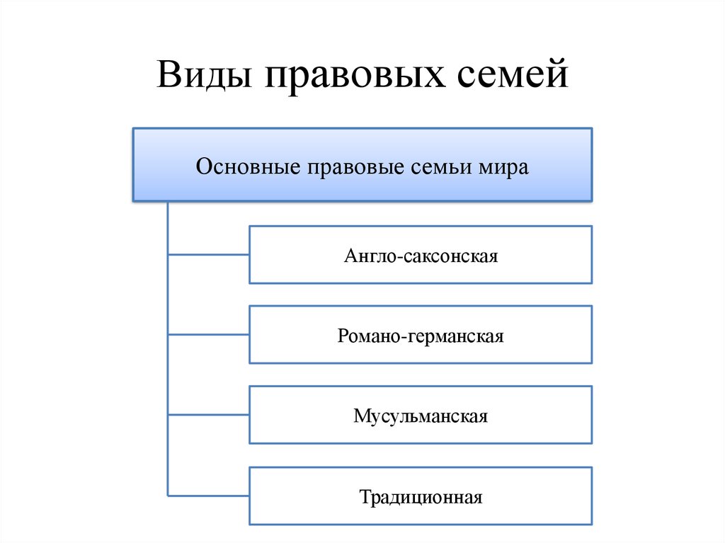 Традиционная правовая семья презентация