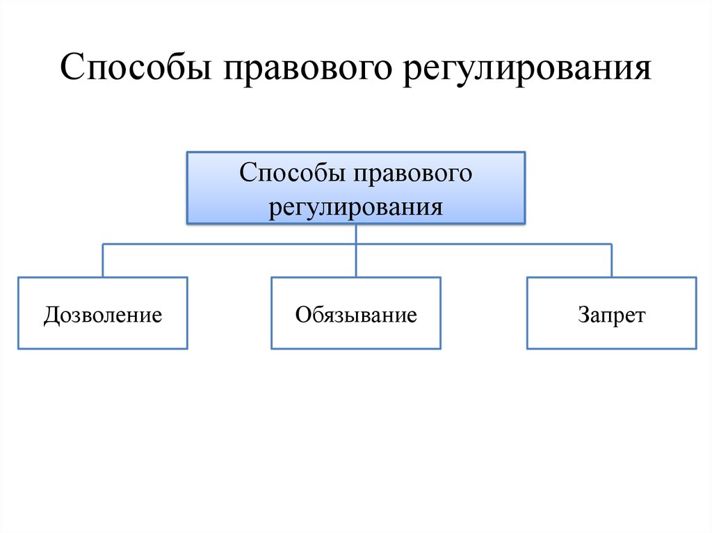 Законные средства. Способы правового регулирования дозволение. Метод способы и типы правового регулирования. Способы правового регулирования дозволение обязывание запрещение. Схему элементов (приемов) метода правового регулирования..