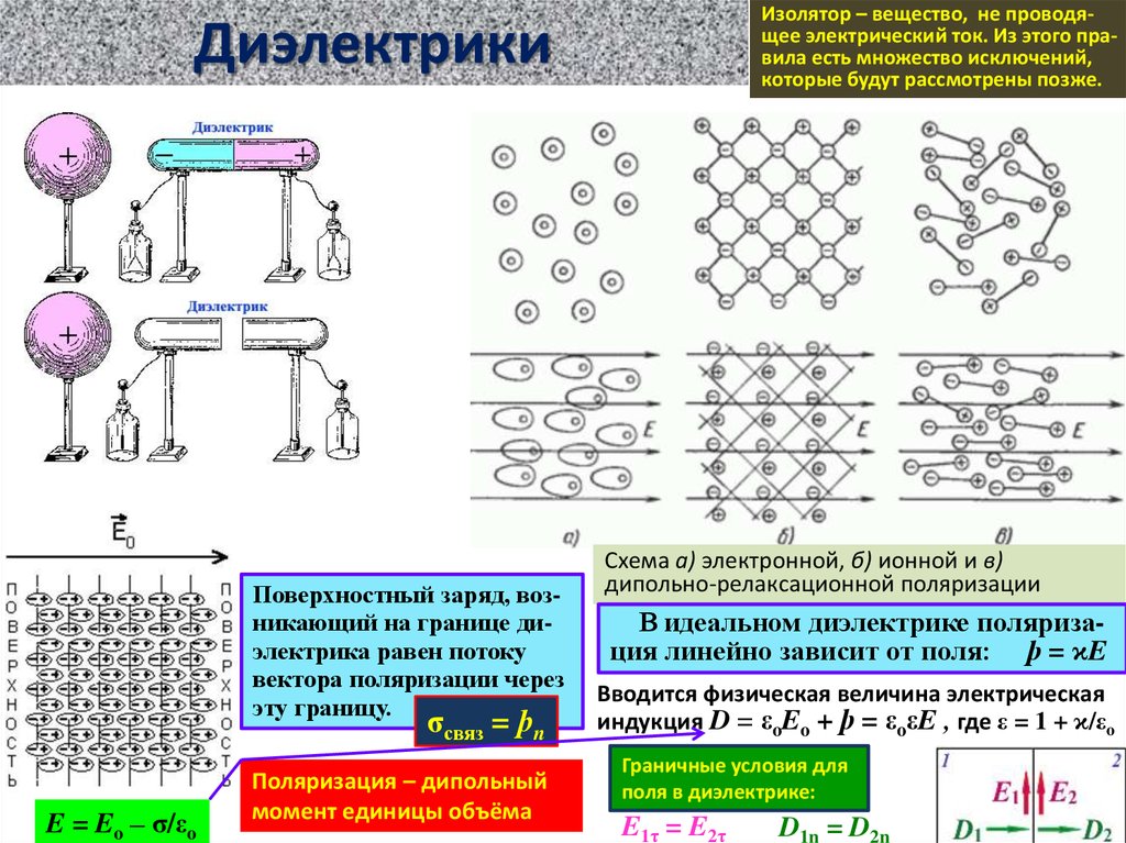 Проводящий электрический ток. Диэлектрик для газового на схеме. Идеальный диэлектрик пример. Диэлектрики схема. Электрический ток в диэлектриках.