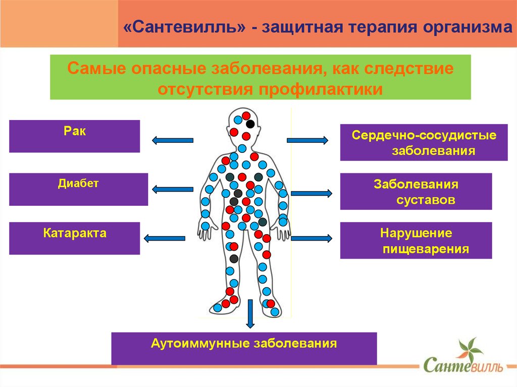«Сантевилль» - защитная терапия организма
