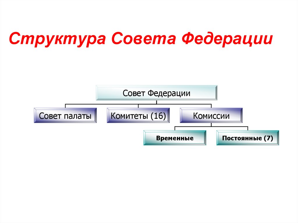 Структура совета