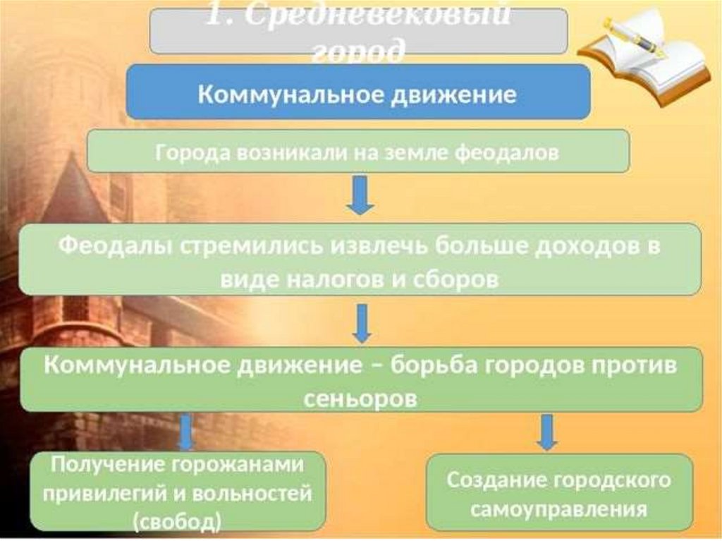 Объясните причины коммунального движения какие формы оно приобрело составьте логическую схему