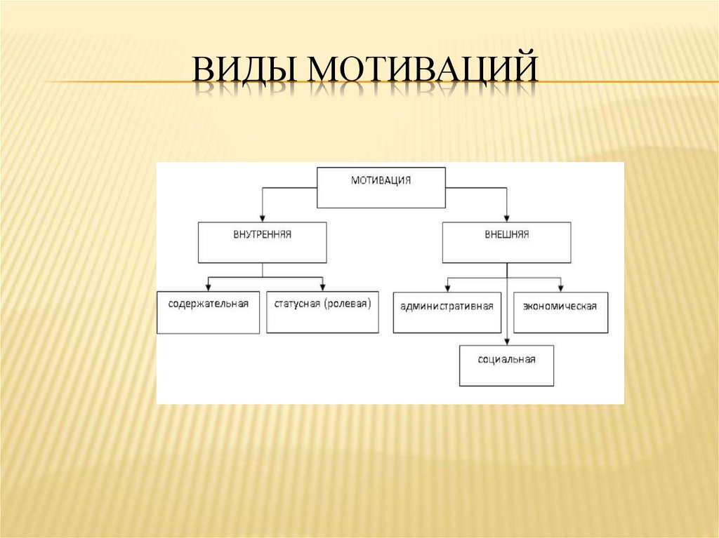 Виды внутренних мотивов