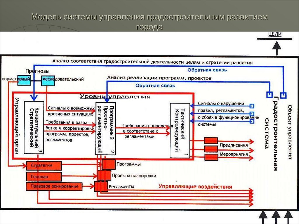 Механизм управления развитием. Модель системы управления. Механизм управления развитием города. Модель механизма управления. Формирование системы управления.