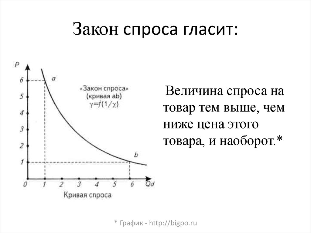 Закон спроса товаров. Закон спроса график. Закон спроса в экономике график. Закон спроса формула. Закон спроса кривая спроса.