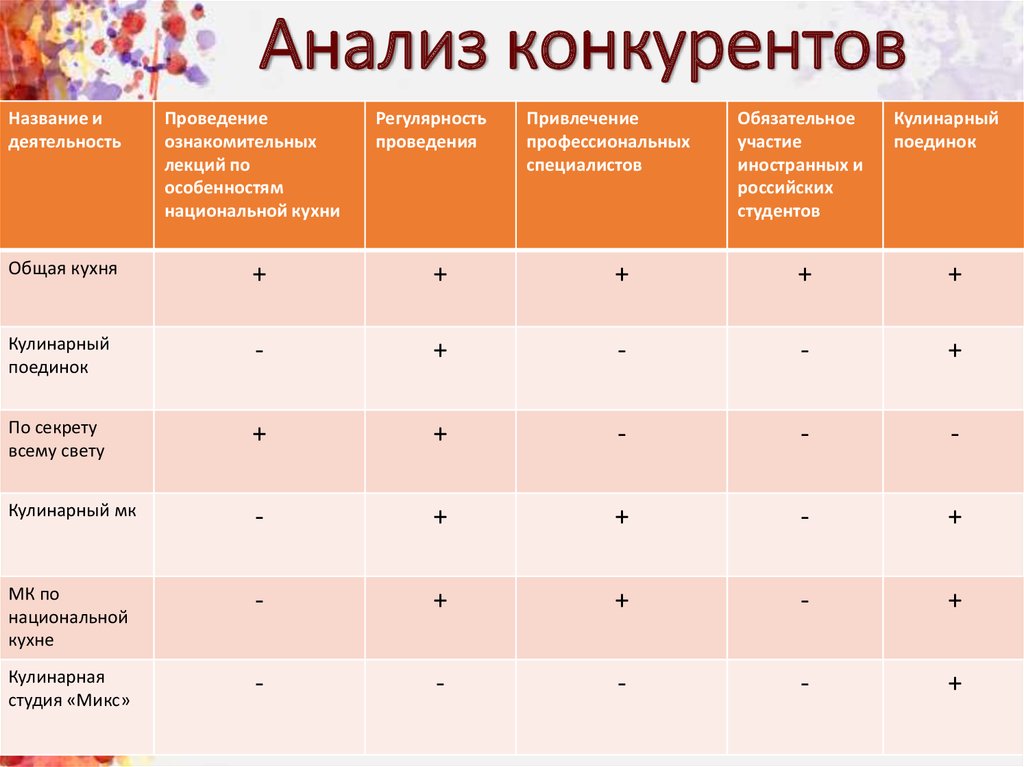 Презентация анализа конкурентов