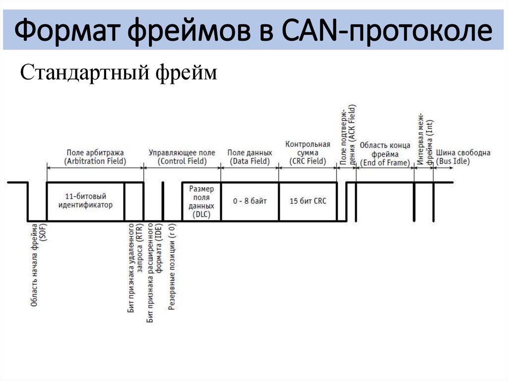 Can message format. Протокол can шины. Интерфейс связи can. Структура пакета can. Протокол can Bus.