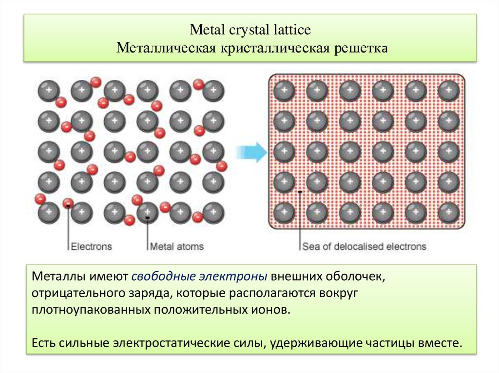 Вокруг движущегося иона существует существуют. Металлическая связь. Металлическая кристаллическая решетка. Силы удерживающие частицы в металлической связи. Сила между частиц металлической кристаллической решетки.