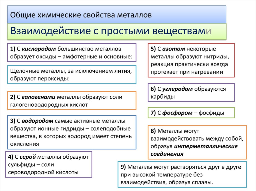 Образованные металлы. Общая характеристика металлов металлическая связь. Общие свойства металлов взаимодействие с простыми веществами. Взаимодействие металл-носитель. Общая характеристика металлов кратко самое главное.