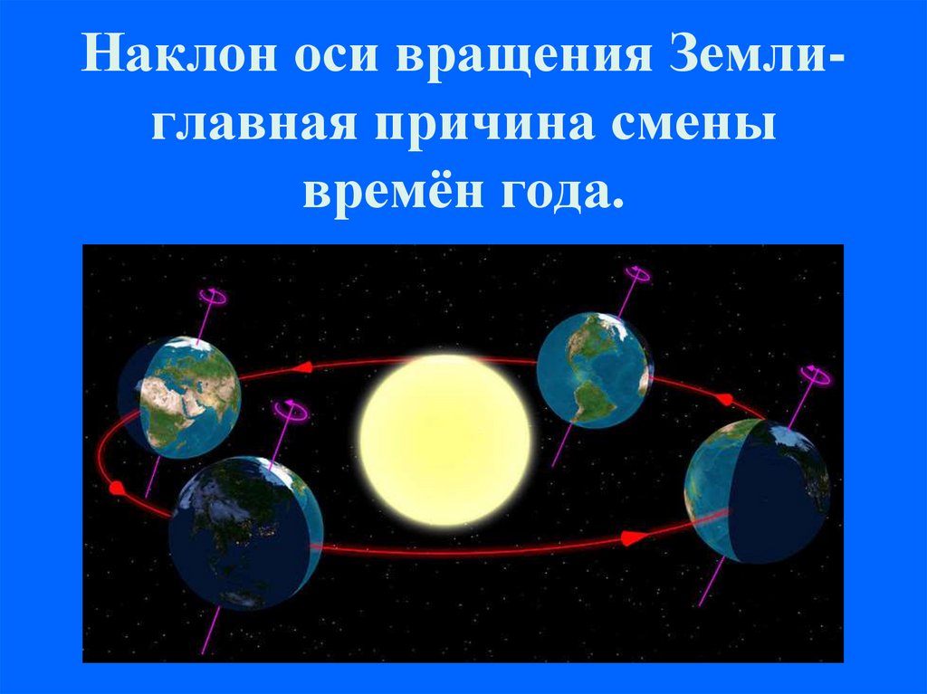 Вращение земли влияет на размер планеты. Вращение земли вокруг солнца и наклон земной оси. Вращение земли смена времен года. Наклон оси вращения земли вокруг своей оси. Ось вращения земли вокруг солнца.