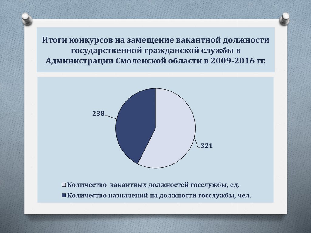 Вакантные должности на государственной службе. Конкурс на замещение вакантной должности. Конкурсы на замещение вакантной должности государственной службы. Итоги конкурса на замещение вакантной должности. Конкурс на замещение должности государственной гражданской службы.