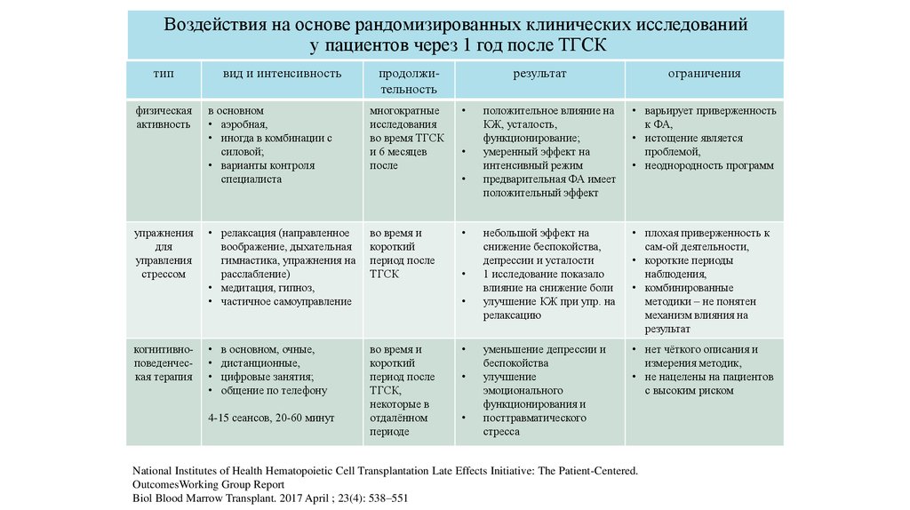 План для двух рандомизированных групп с тестированием после воздействия