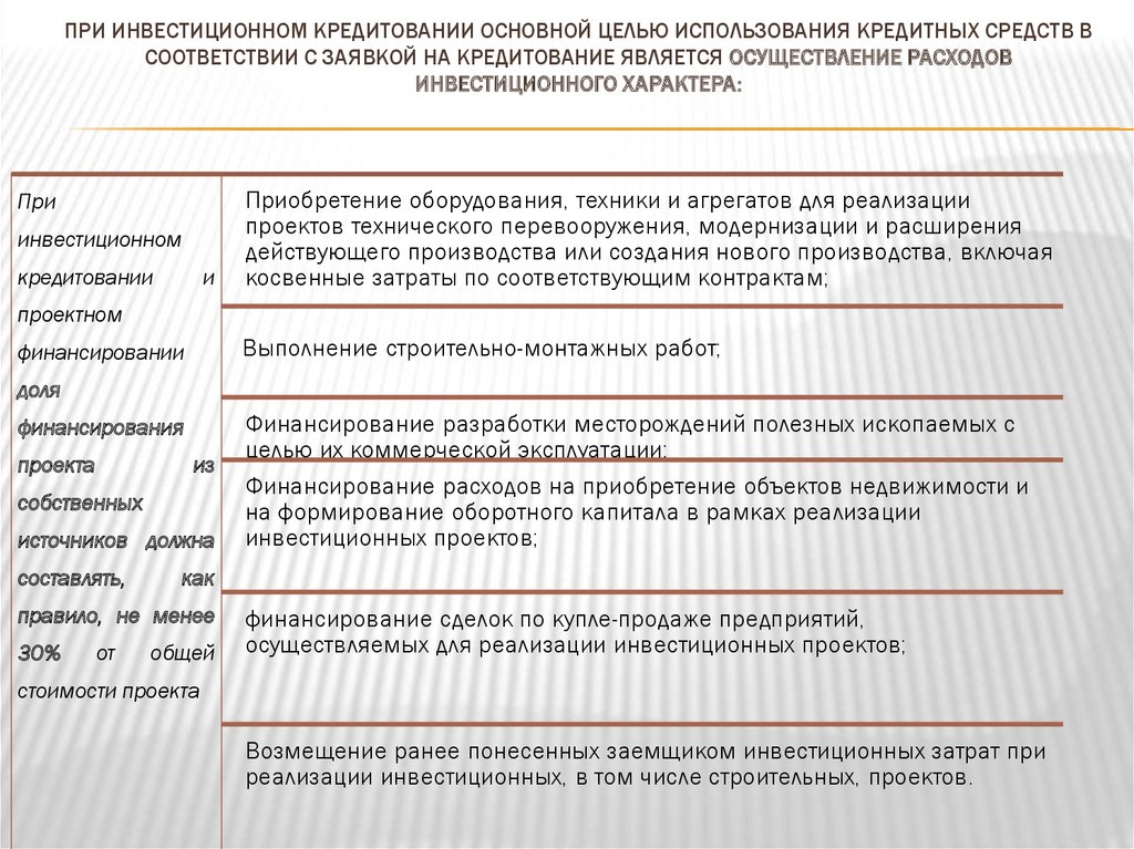 Кредит на инвестиционные цели