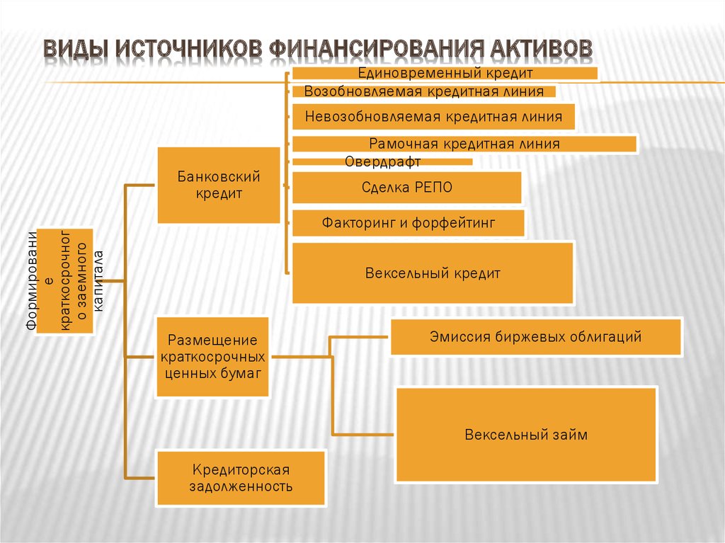 Источники финансирования активов. Виды источников финансирования. Источников финансирования иерархия. Виды источников.