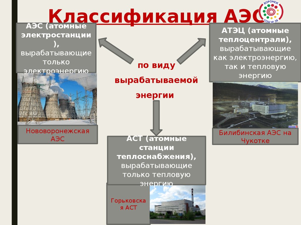 Виды атомных электростанций презентация