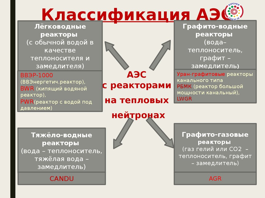 Классификация электростанций