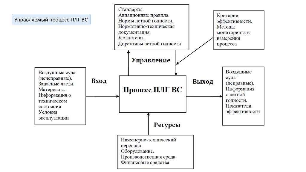 Исследования процесса эксплуатации. Управление поддержания летной годности воздушных судов. Принципы поддержания лётной годности. Поддержание летной годности воздушных судов схема. Директива летной годности.