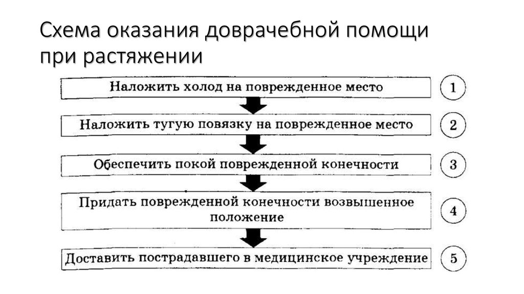 Схема первой медицинской помощи