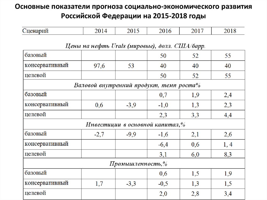 Прогноз развития сельское поселение