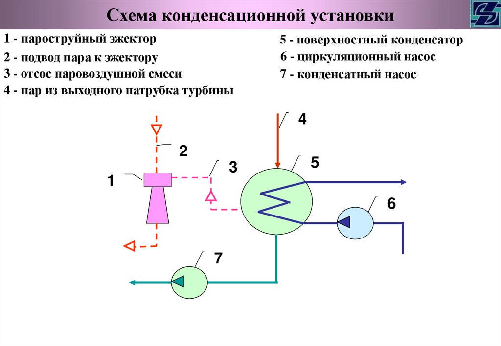 Схема конденсационной установки