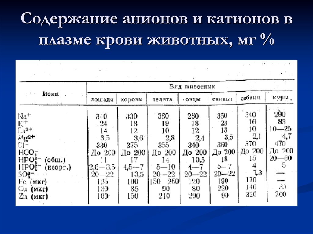 Модель катиона химического элемента. Катионы и анионы. Содержание катионов и анионов в плазме. Основные катионы и анионы плазмы крови.