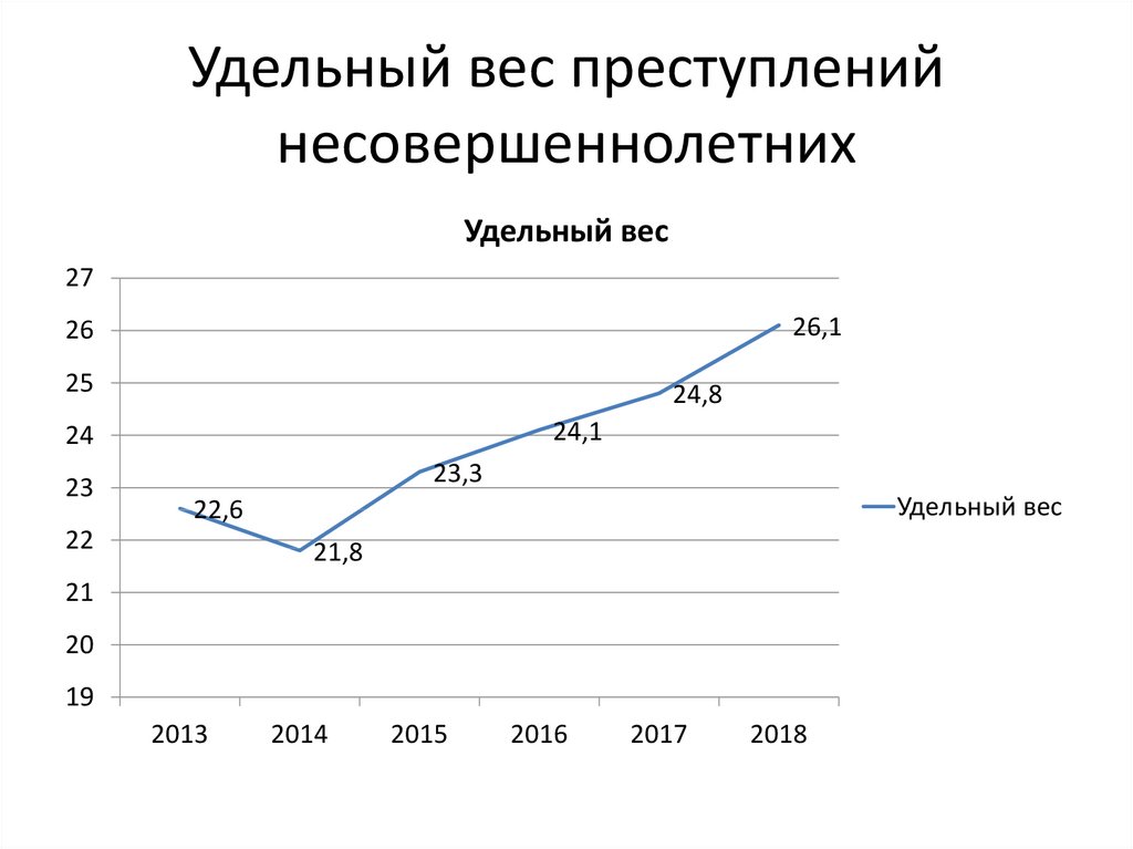 Удельный вес преступности. Удельный вес в структуре преступности преступлений формула. Удельный вес определенного вида преступности формула. Расчет удельного веса преступлений формула. Удельный вес преступлений в структуре преступности.