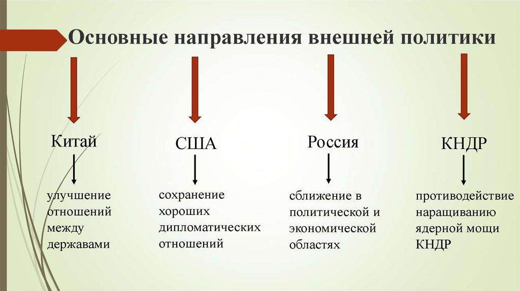 Основные направления внешней политики государства