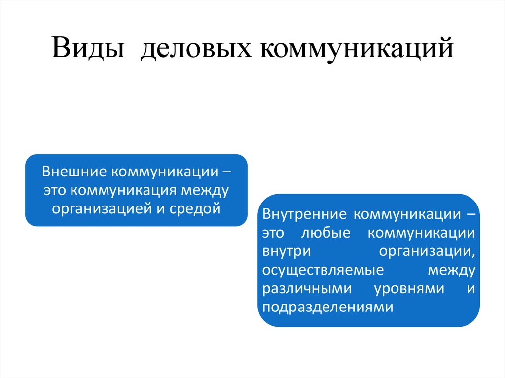 Презентация виды делового общения и их характеристика