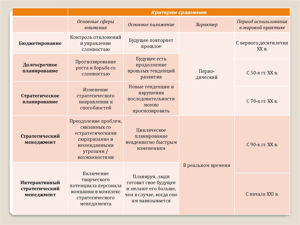 Долгосрочный и стратегический план