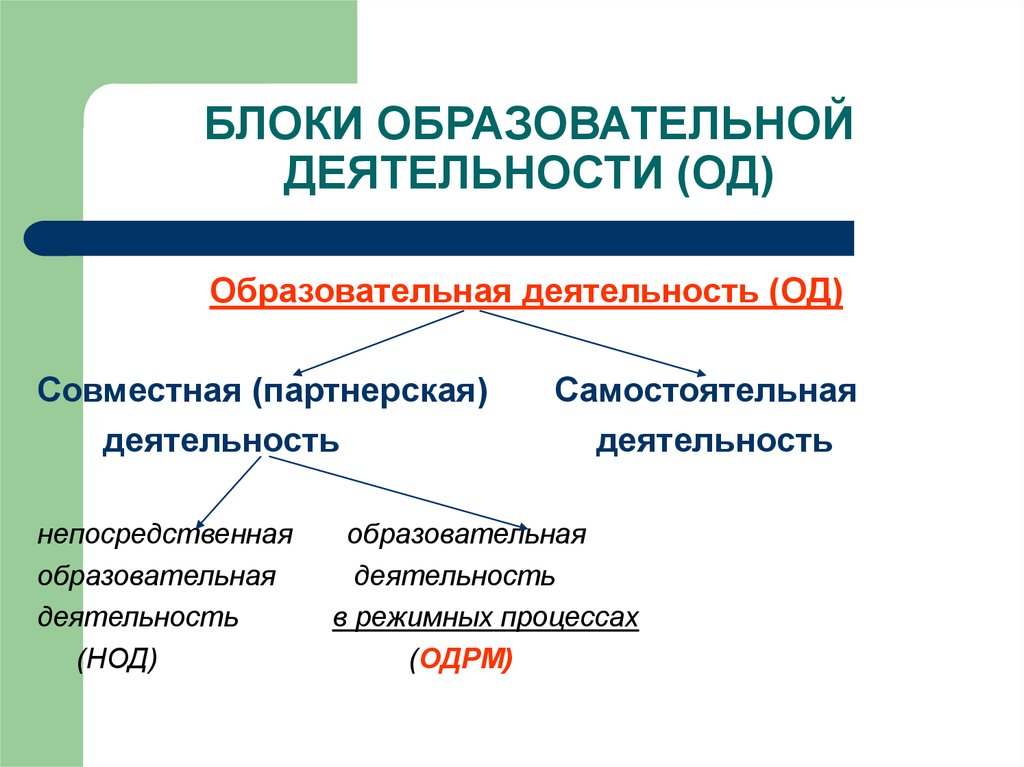 Непосредственная деятельность. Образовательно-просветительская деятельность. Образовательская или образовательная деятельность. Блок- образовательная деятельность педагога. Блочная просветительская деятельность врача.