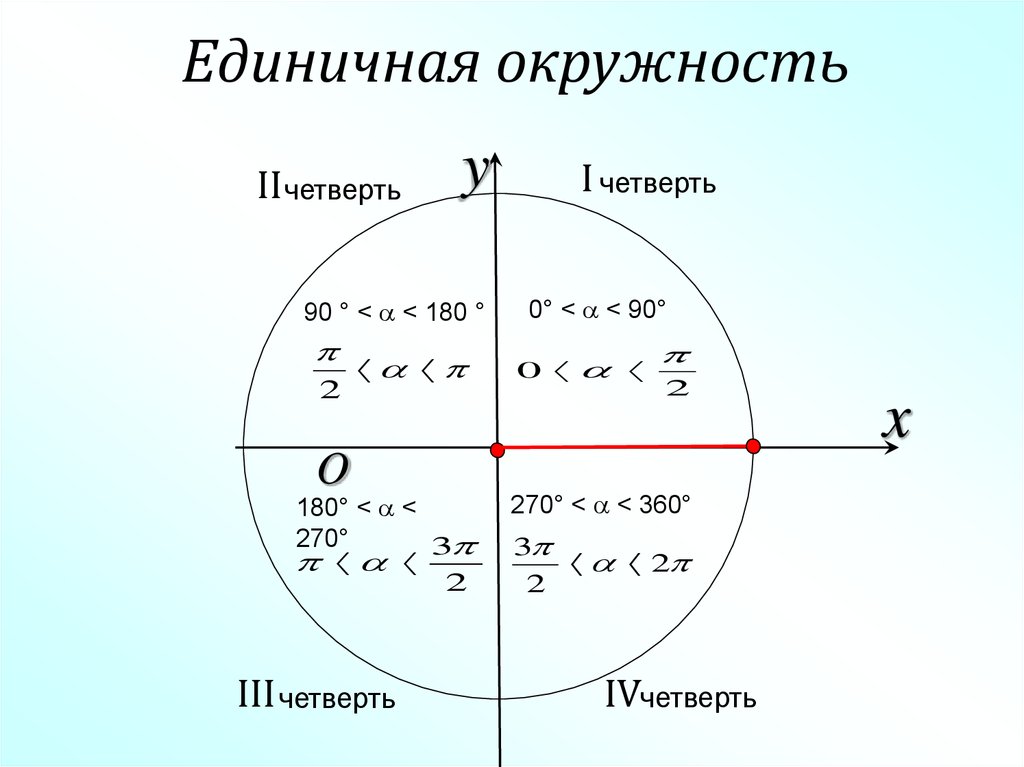 Какой координатной четверти принадлежит точка 21 5. 90 Градусов на тригонометрическом круге. 4 Четверть единичной окружности. Первая четверть единичной окружности. Четверти единичной окружности.